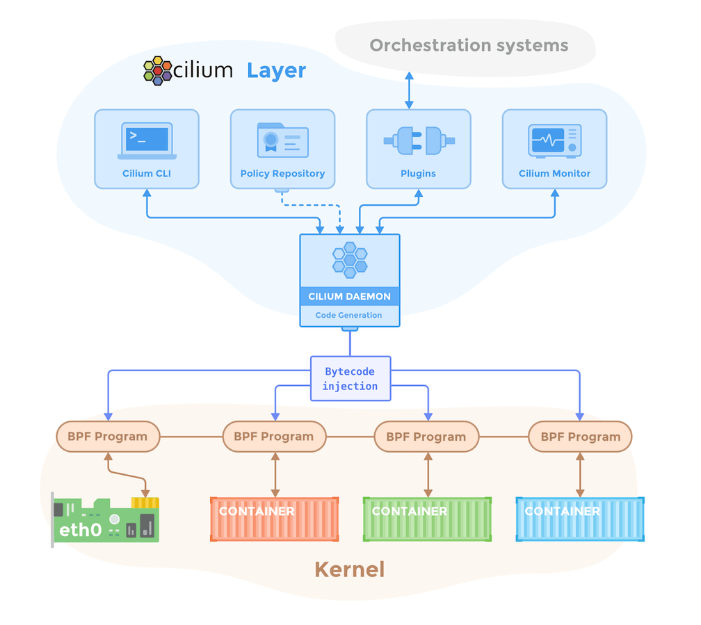 Cilium Architecture