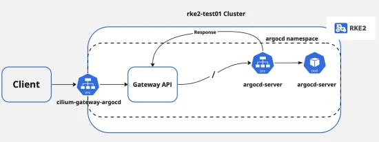 ArgoCD Deployment on RKE2 with Cilium Gateway API